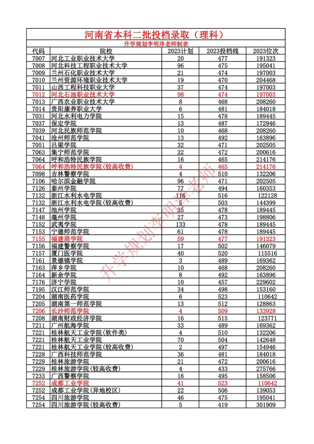2023年河南理科本科二批院校录取分数线与志愿填报技巧