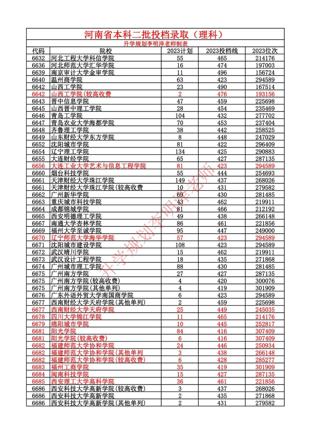 2023年河南理科本科二批院校录取分数线与志愿填报技巧