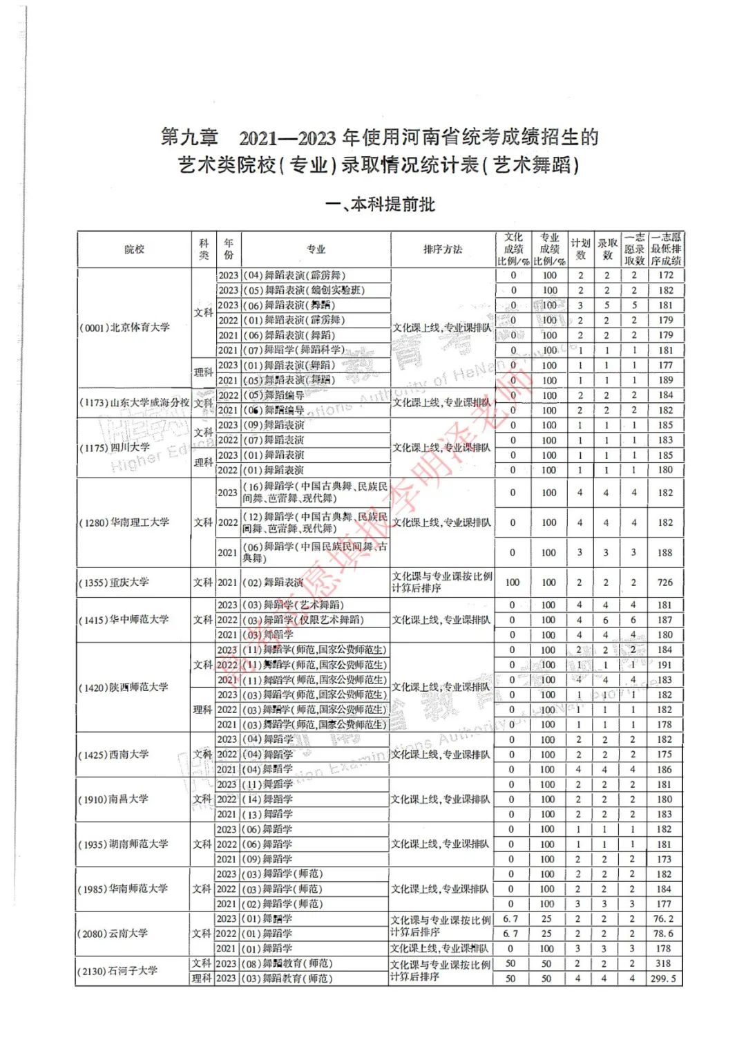 舞蹈艺考各类分数图片