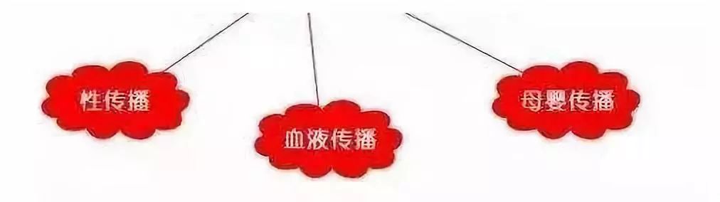 1. 血液传播：主要是指接受被艾滋病病毒污染的血液或血制品，单次传染概