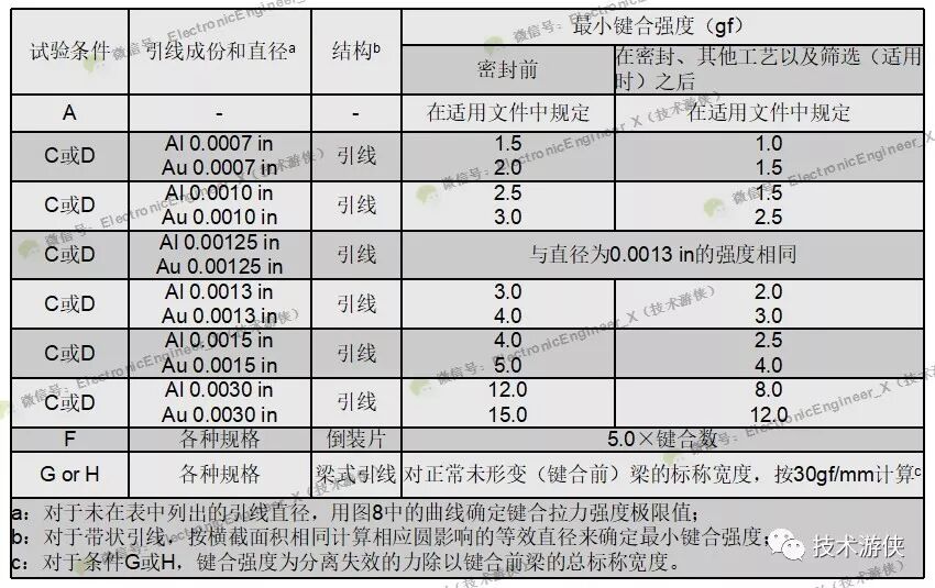半導(dǎo)體集成電路用引線鍵合材料（Au、Al、Cu及Ag）特性對(duì)比及力學(xué)性能評(píng)價(jià)方法