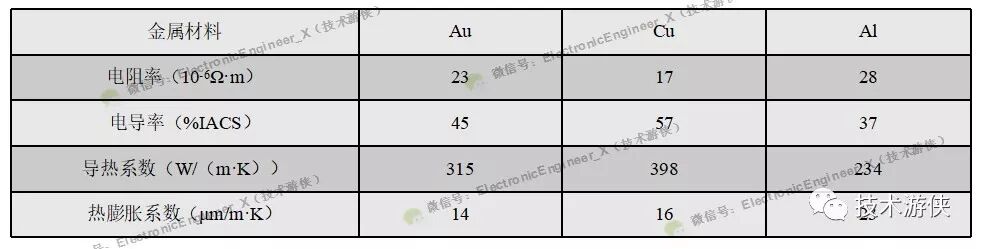 半導(dǎo)體集成電路用引線鍵合材料（Au、Al、Cu及Ag）特性對(duì)比及力學(xué)性能評(píng)價(jià)方法