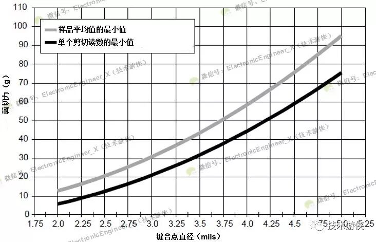 半導(dǎo)體集成電路用引線鍵合材料（Au、Al、Cu及Ag）特性對(duì)比及力學(xué)性能評(píng)價(jià)方法