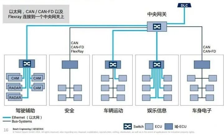 汽車自動駕駛域控制器研究的圖2