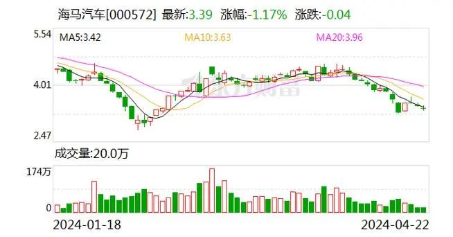 2024年05月17日 海马汽车股票