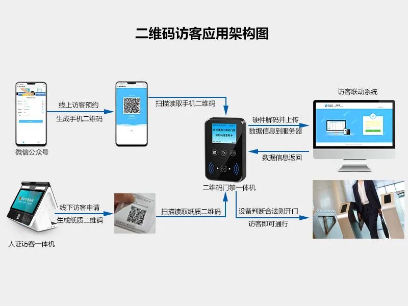 二维码访客应用架构图