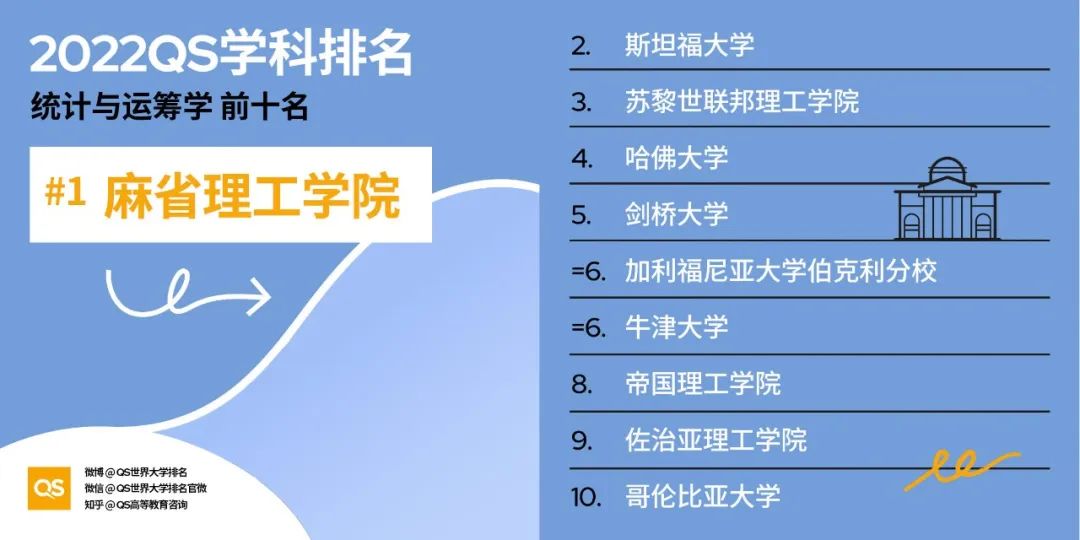 2022QS世界大学学科排名发布，哈佛、麻省理工包揽12个学科榜首！