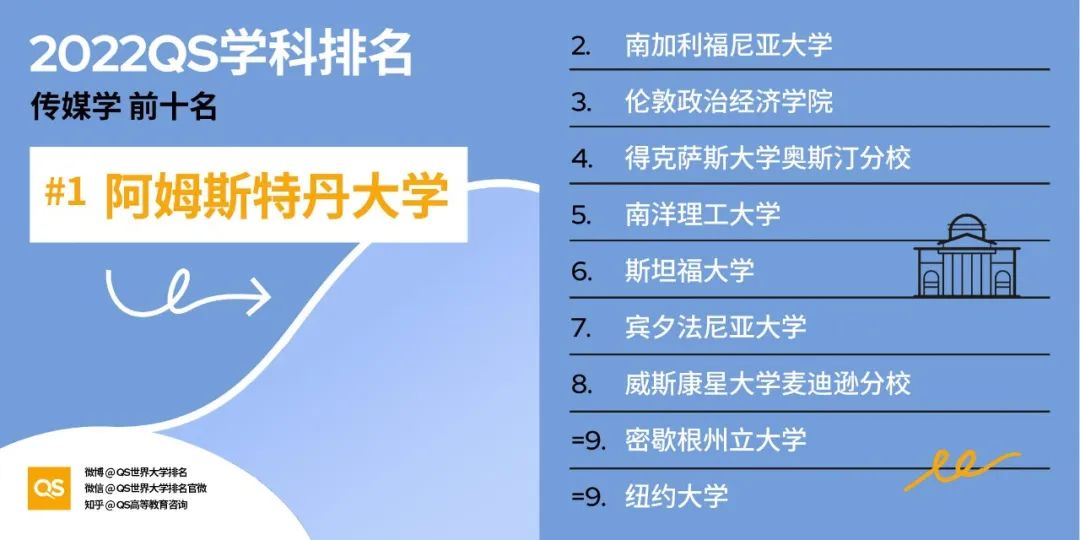 2022QS世界大学学科排名发布，哈佛、麻省理工包揽12个学科榜首！