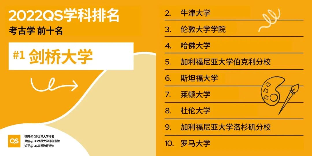 2022QS世界大学学科排名发布，哈佛、麻省理工包揽12个学科榜首！