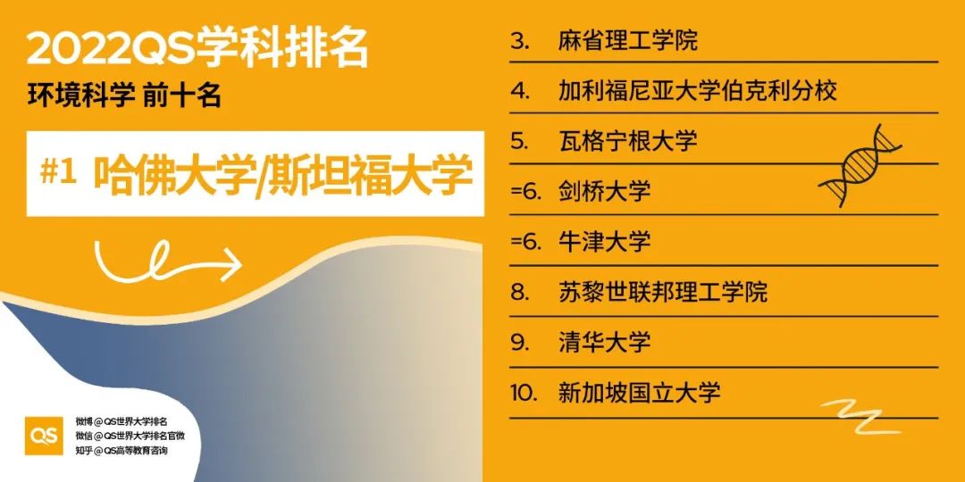 2022QS世界大学学科排名发布，哈佛、麻省理工包揽12个学科榜首！