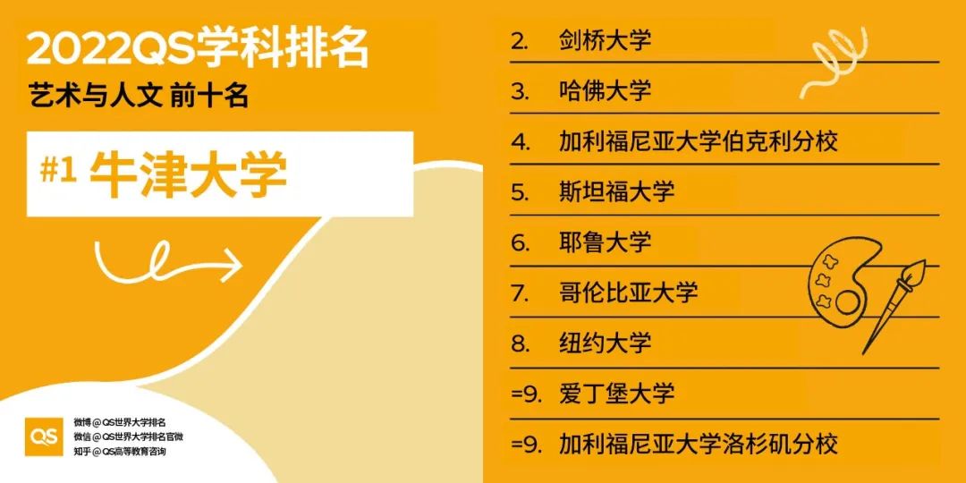 2022QS世界大学学科排名发布，哈佛、麻省理工包揽12个学科榜首！