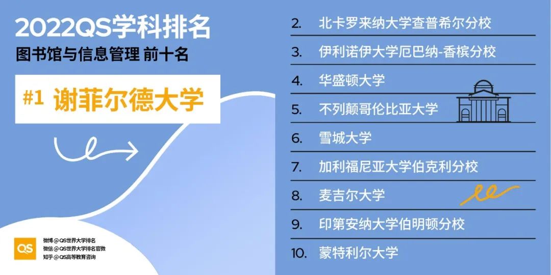 2022QS世界大学学科排名发布，哈佛、麻省理工包揽12个学科榜首！