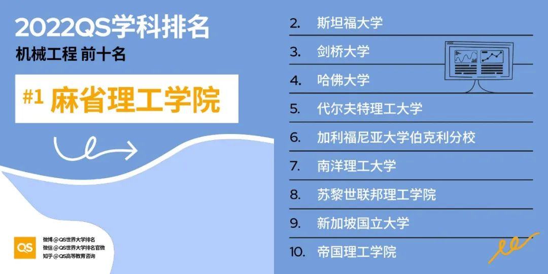 2022QS世界大学学科排名发布，哈佛、麻省理工包揽12个学科榜首！