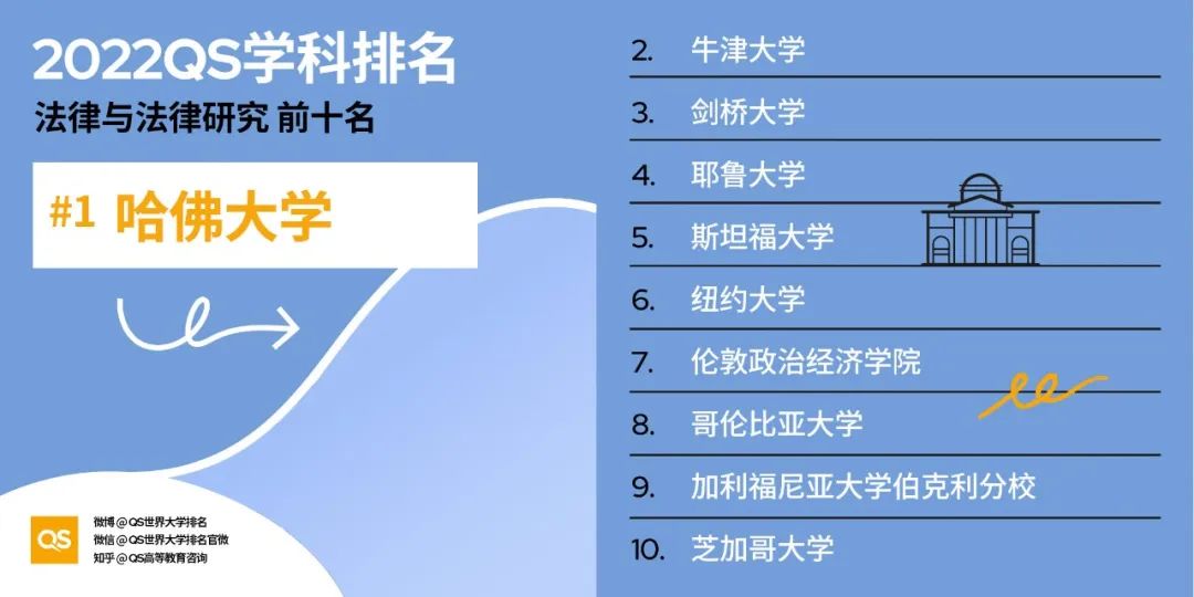 2022QS世界大学学科排名发布，哈佛、麻省理工包揽12个学科榜首！