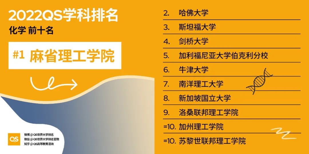 2022QS世界大学学科排名发布，哈佛、麻省理工包揽12个学科榜首！