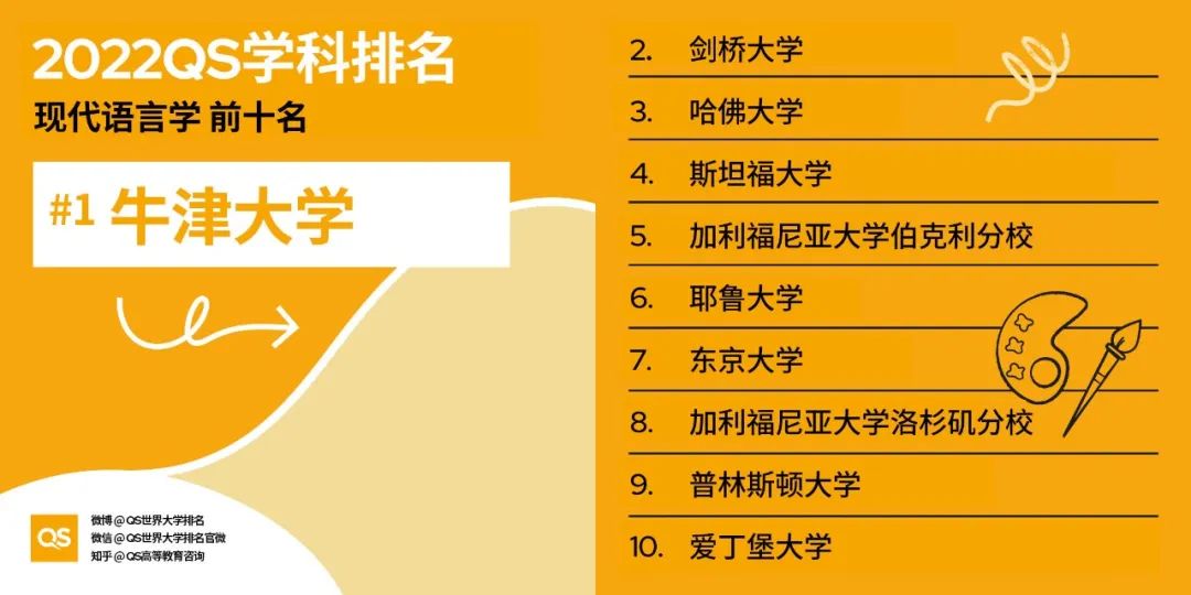 2022QS世界大学学科排名发布，哈佛、麻省理工包揽12个学科榜首！