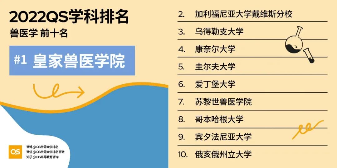 2022QS世界大学学科排名发布，哈佛、麻省理工包揽12个学科榜首！