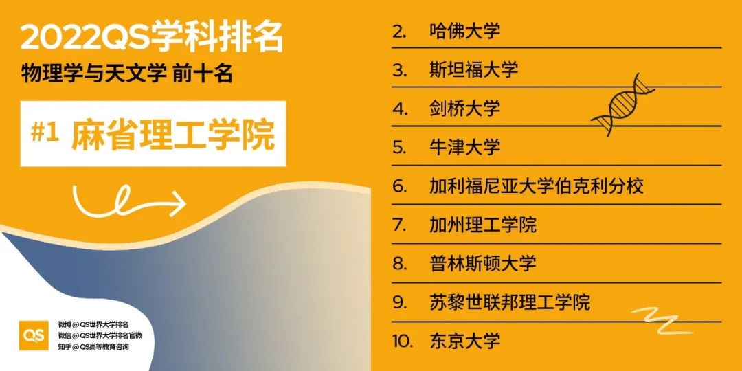 2022QS世界大学学科排名发布，哈佛、麻省理工包揽12个学科榜首！