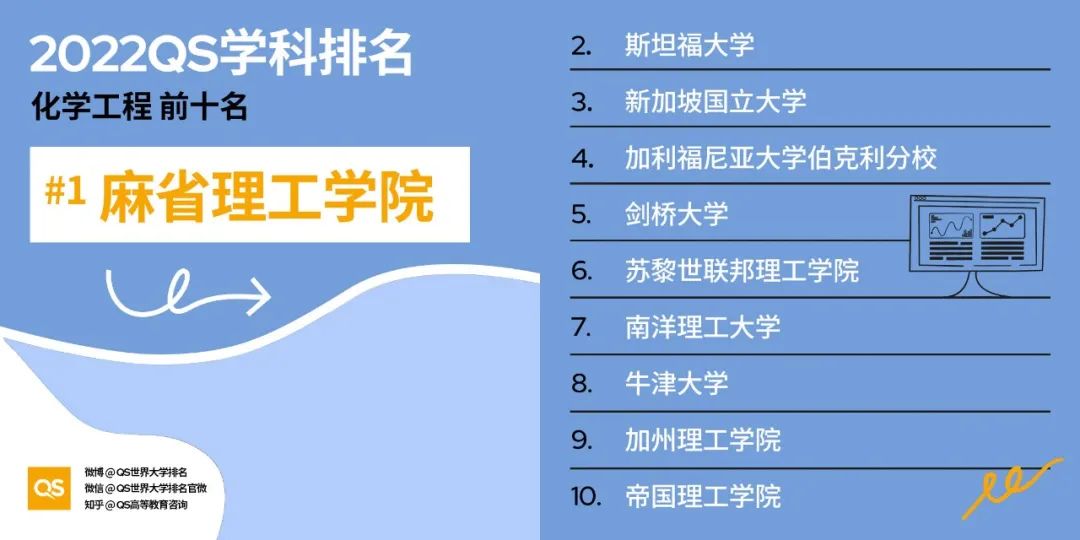 2022QS世界大学学科排名发布，哈佛、麻省理工包揽12个学科榜首！