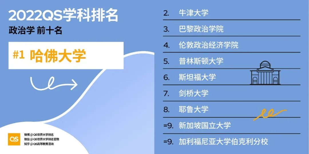 2022QS世界大学学科排名发布，哈佛、麻省理工包揽12个学科榜首！