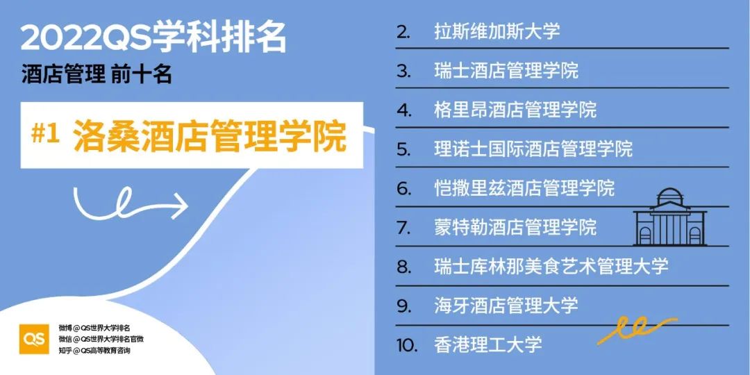 2022QS世界大学学科排名发布，哈佛、麻省理工包揽12个学科榜首！