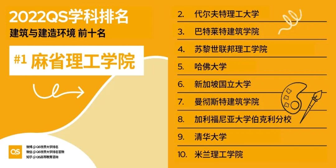 2022QS世界大学学科排名发布，哈佛、麻省理工包揽12个学科榜首！