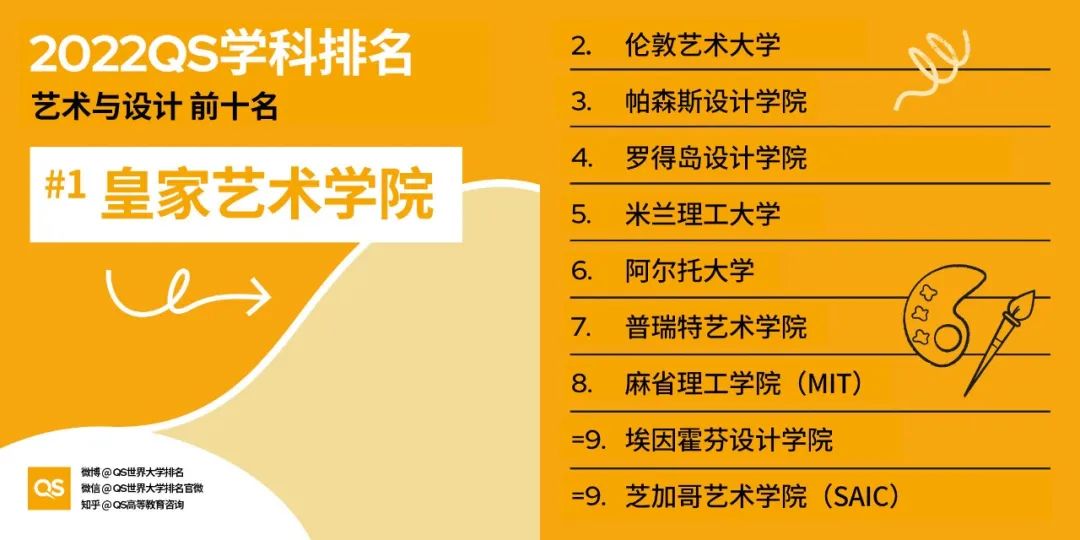 2022QS世界大学学科排名发布，哈佛、麻省理工包揽12个学科榜首！