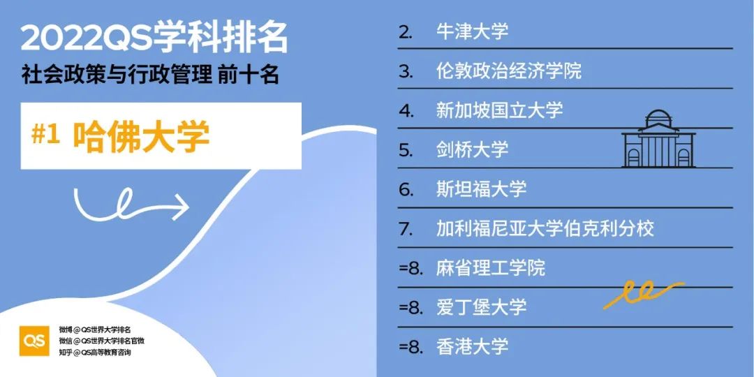 2022QS世界大学学科排名发布，哈佛、麻省理工包揽12个学科榜首！