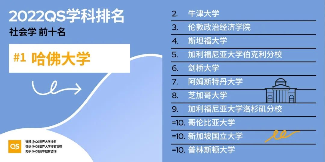 2022QS世界大学学科排名发布，哈佛、麻省理工包揽12个学科榜首！