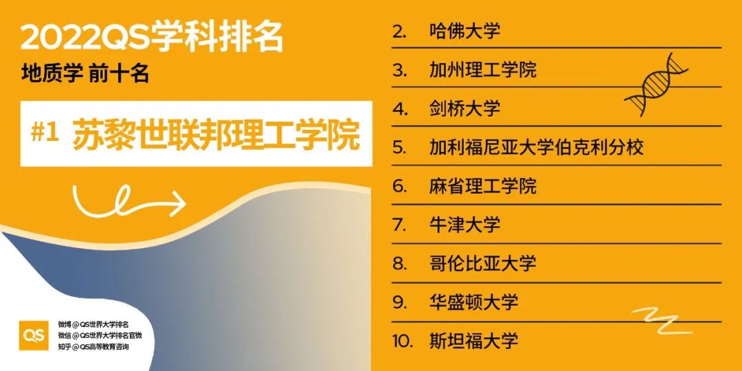 2022QS世界大学学科排名发布，哈佛、麻省理工包揽12个学科榜首！