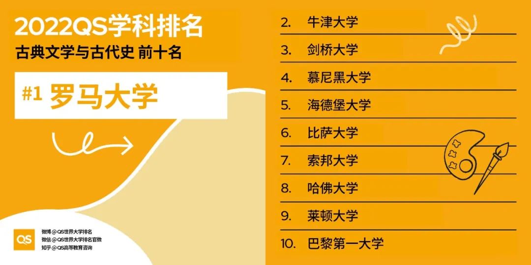 2022QS世界大学学科排名发布，哈佛、麻省理工包揽12个学科榜首！