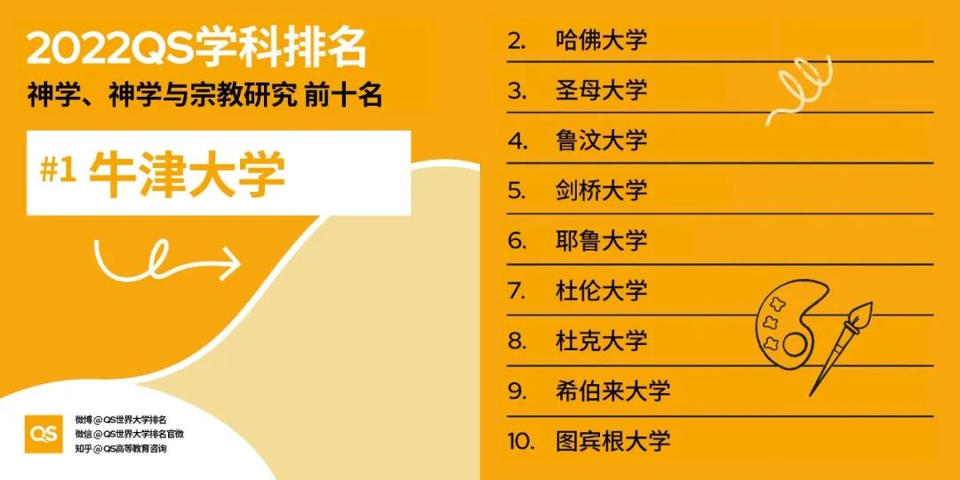 2022QS世界大学学科排名发布，哈佛、麻省理工包揽12个学科榜首！