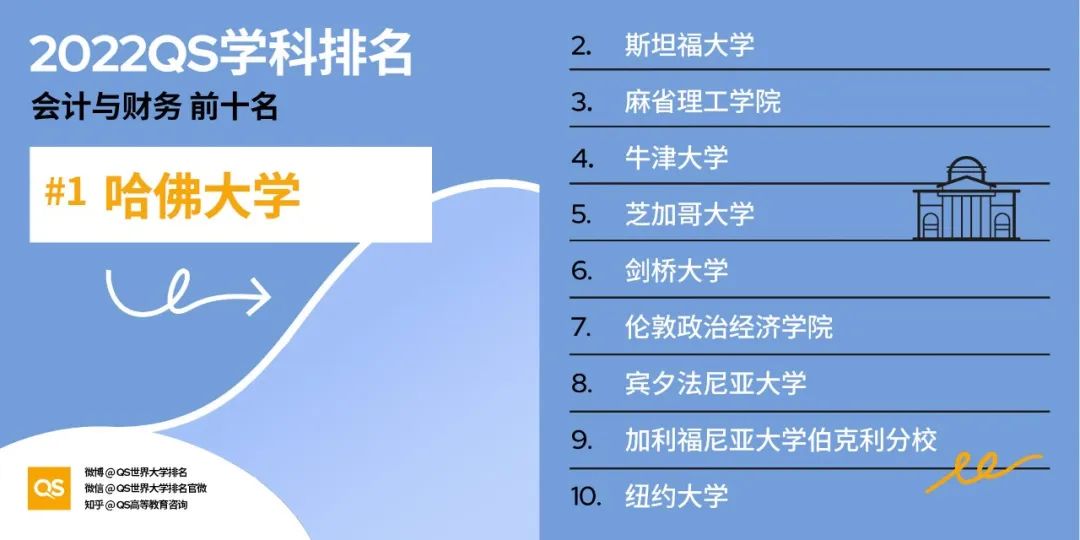 2022QS世界大学学科排名发布，哈佛、麻省理工包揽12个学科榜首！