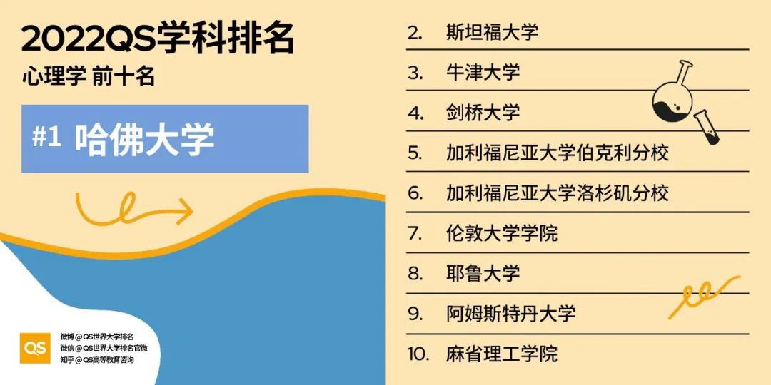 2022QS世界大学学科排名发布，哈佛、麻省理工包揽12个学科榜首！