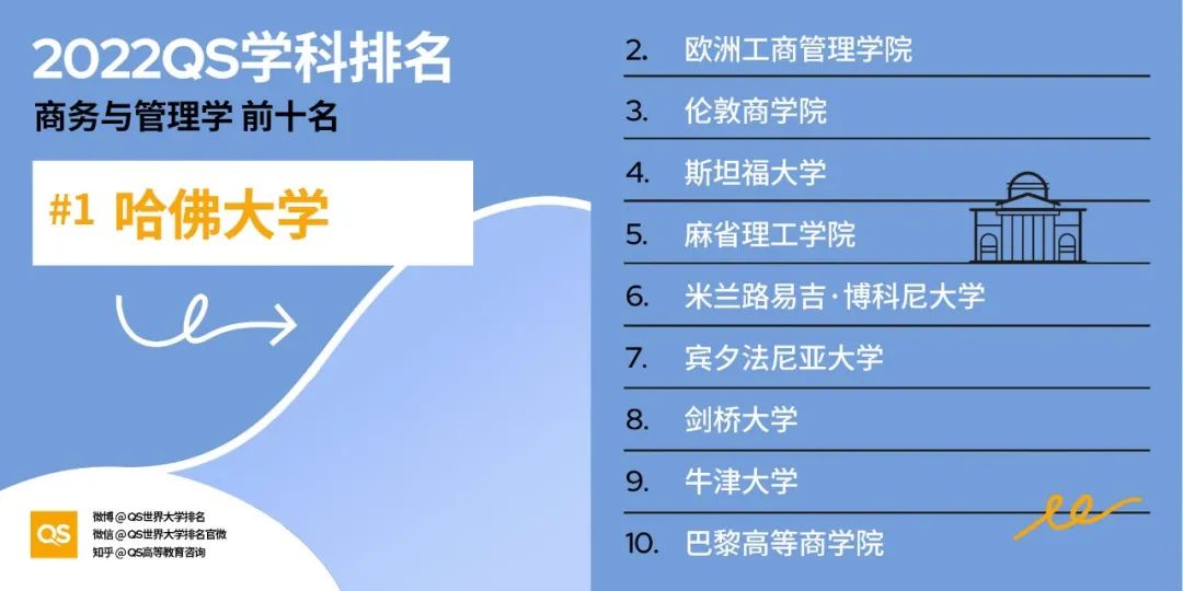 2022QS世界大学学科排名发布，哈佛、麻省理工包揽12个学科榜首！