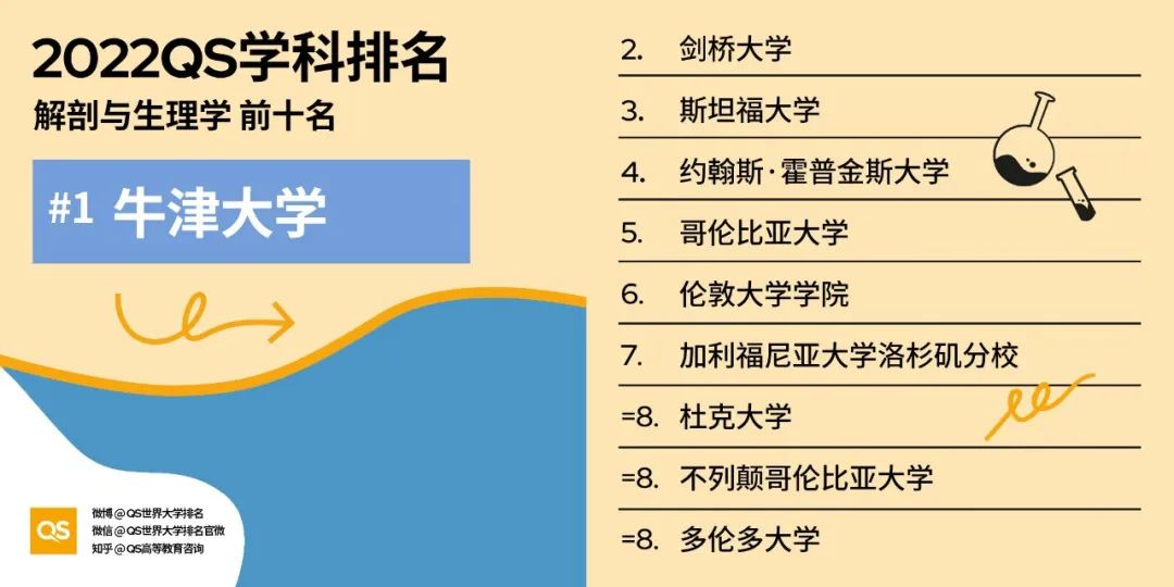 2022QS世界大学学科排名发布，哈佛、麻省理工包揽12个学科榜首！