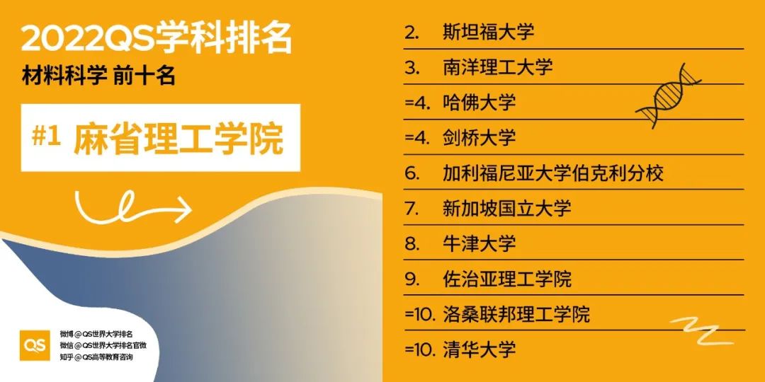 2022QS世界大学学科排名发布，哈佛、麻省理工包揽12个学科榜首！