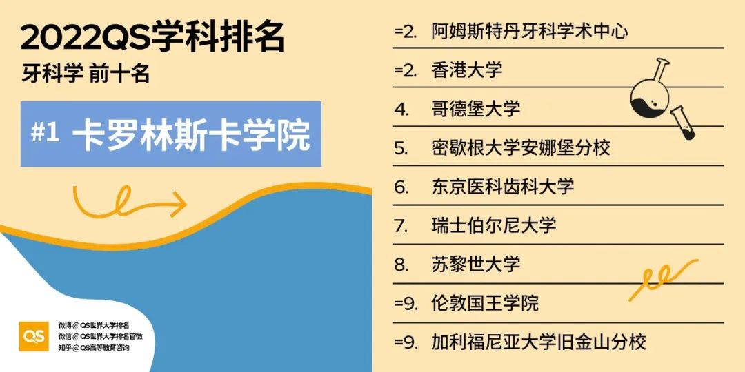 2022QS世界大学学科排名发布，哈佛、麻省理工包揽12个学科榜首！