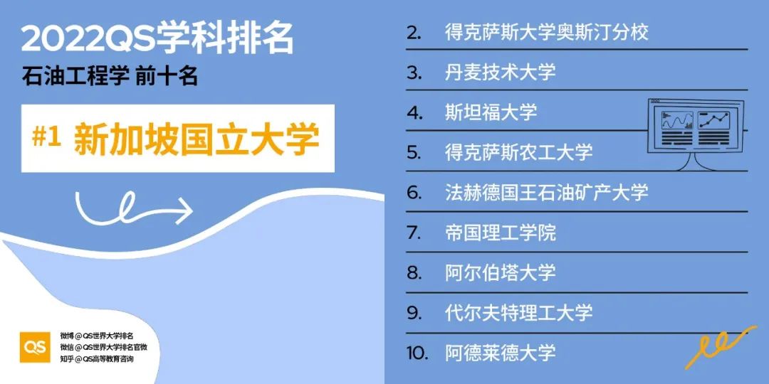 2022QS世界大学学科排名发布，哈佛、麻省理工包揽12个学科榜首！