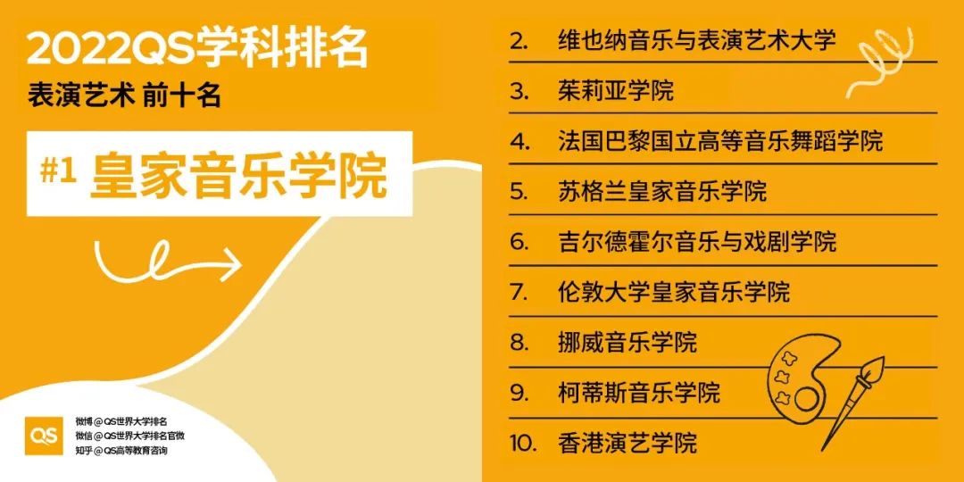 2022QS世界大学学科排名发布，哈佛、麻省理工包揽12个学科榜首！