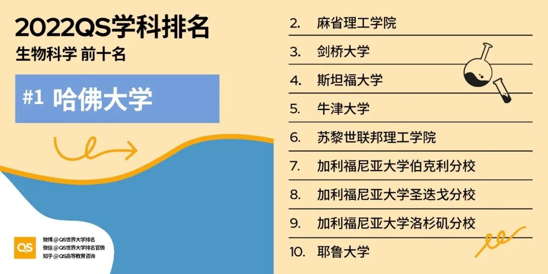 2022QS世界大学学科排名发布，哈佛、麻省理工包揽12个学科榜首！