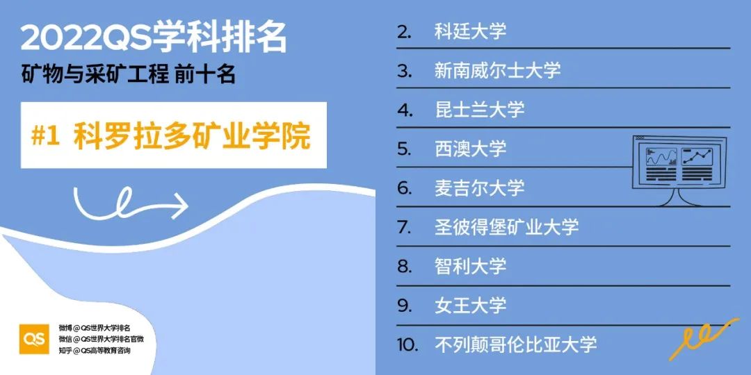 2022QS世界大学学科排名发布，哈佛、麻省理工包揽12个学科榜首！