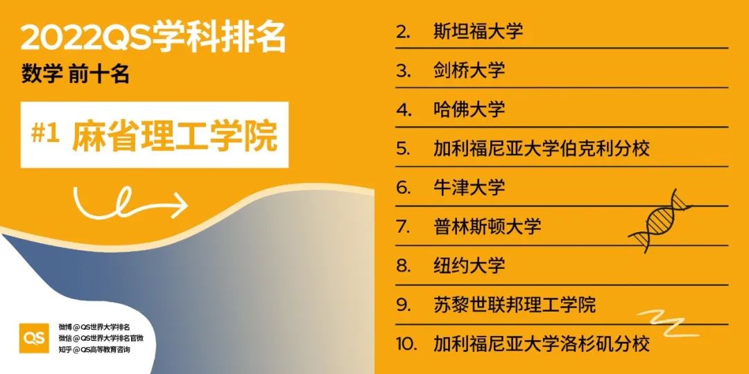 2022QS世界大学学科排名发布，哈佛、麻省理工包揽12个学科榜首！