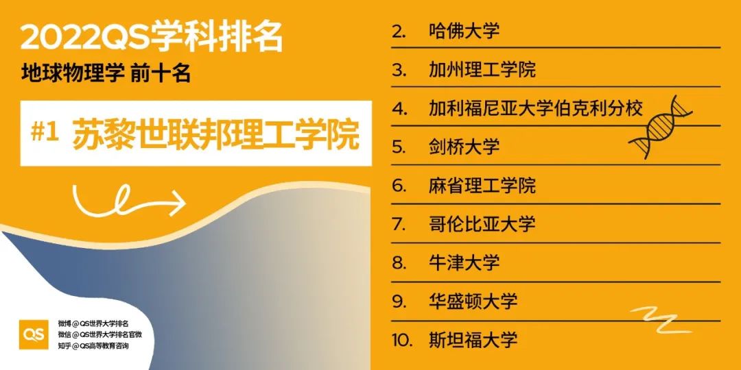 2022QS世界大学学科排名发布，哈佛、麻省理工包揽12个学科榜首！