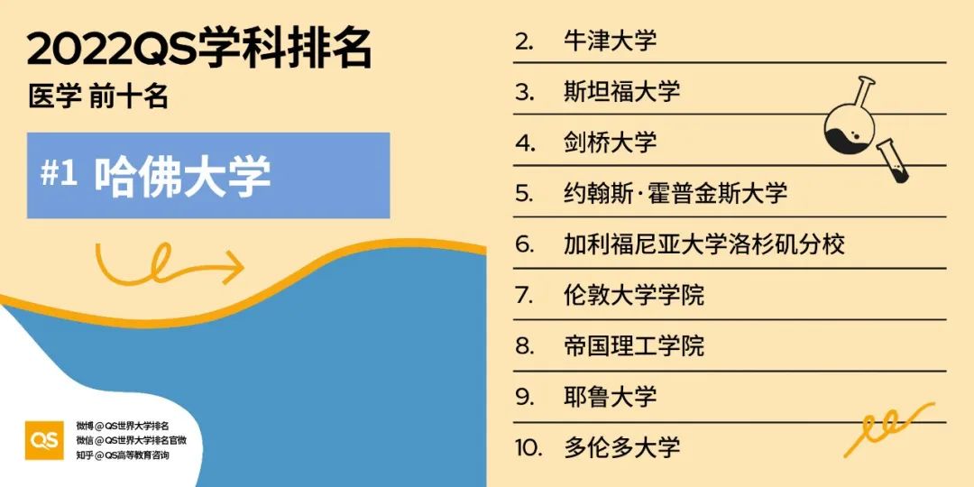 2022QS世界大学学科排名发布，哈佛、麻省理工包揽12个学科榜首！