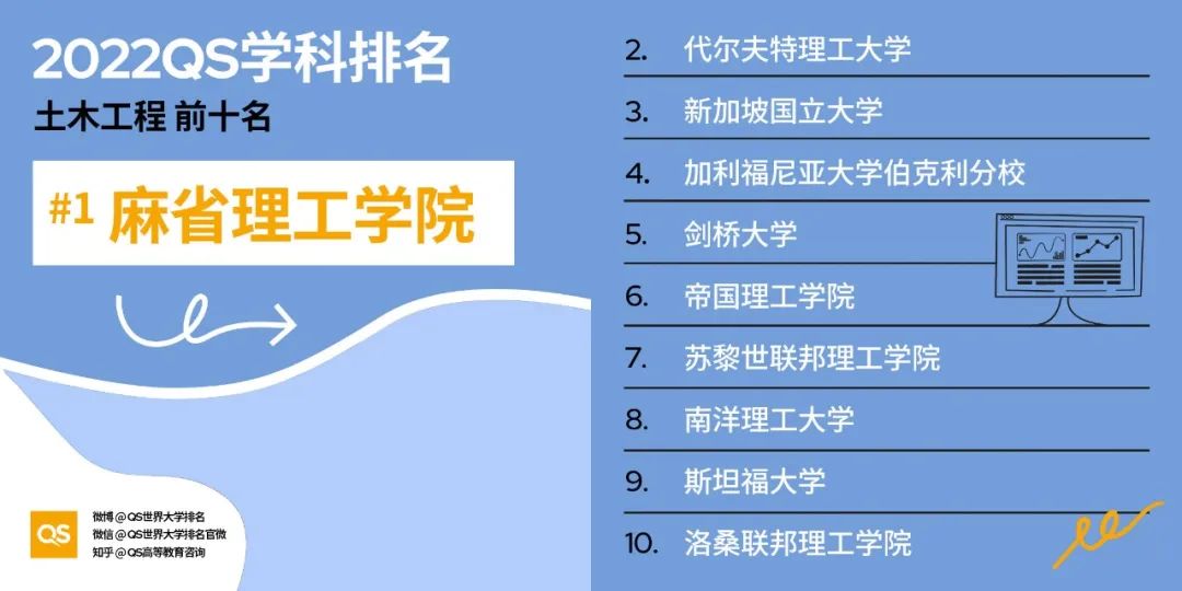 2022QS世界大学学科排名发布，哈佛、麻省理工包揽12个学科榜首！