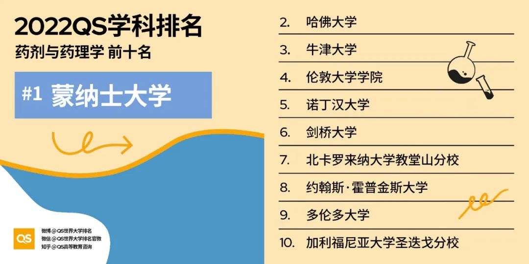 2022QS世界大学学科排名发布，哈佛、麻省理工包揽12个学科榜首！