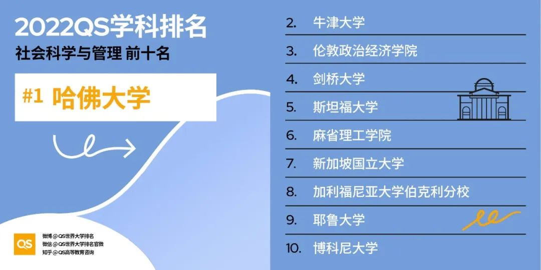 2022QS世界大学学科排名发布，哈佛、麻省理工包揽12个学科榜首！