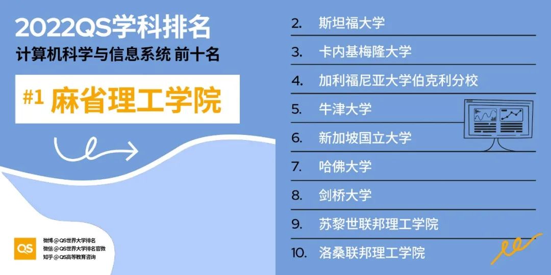 2022QS世界大学学科排名发布，哈佛、麻省理工包揽12个学科榜首！