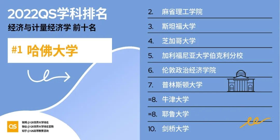 2022QS世界大学学科排名发布，哈佛、麻省理工包揽12个学科榜首！